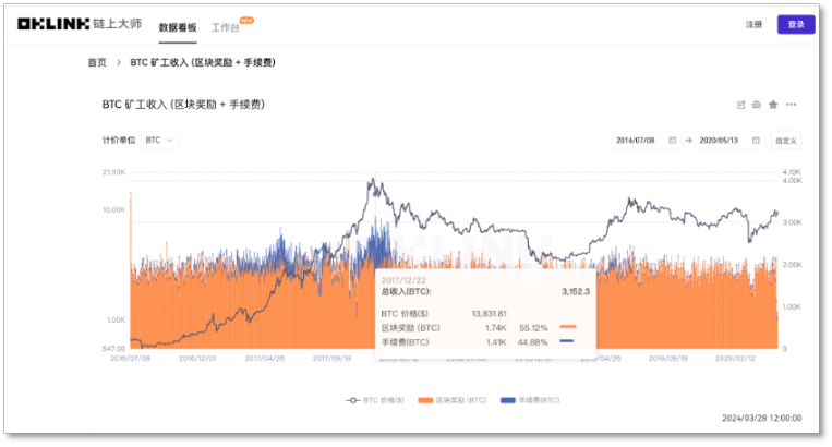 比特币「减半」不足20天，用数据「刻舟求剑」还灵不灵？