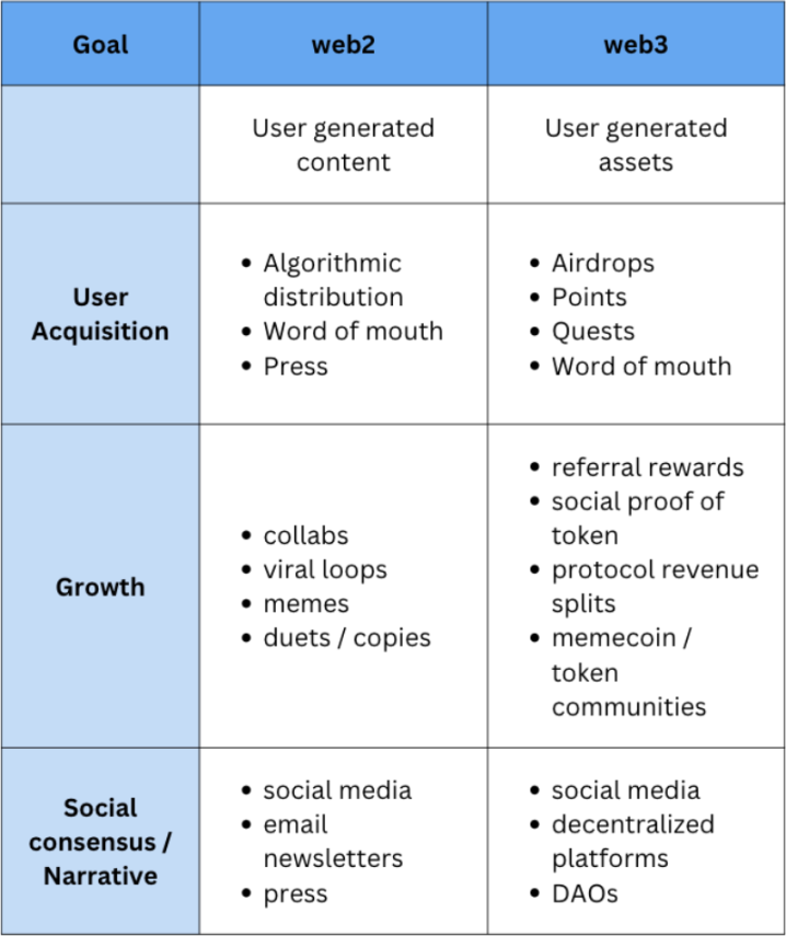 Blockchain Capital：Meme币如何赋能Web3社交