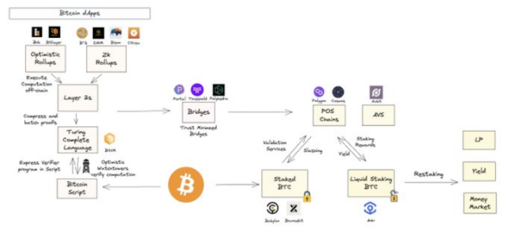 Polygon Ventures：对本轮牛市BTC生态的研究分析