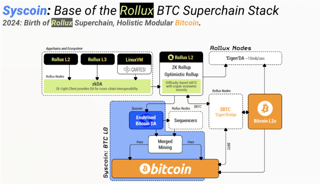 Rollux的L2终局野望：如何擘画基于比特币安全性的EVM超级链生态？