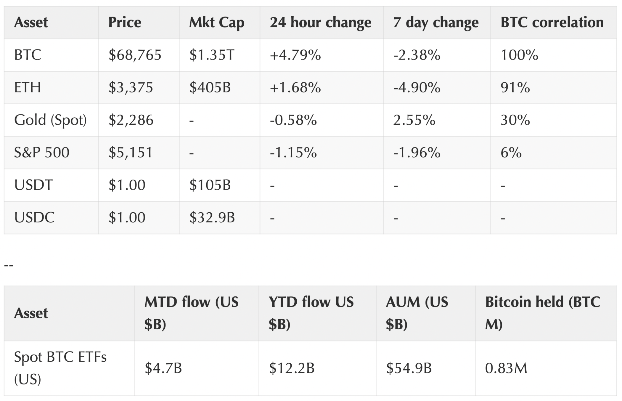Coinbase：比特币减半前市场还会有哪些表现？