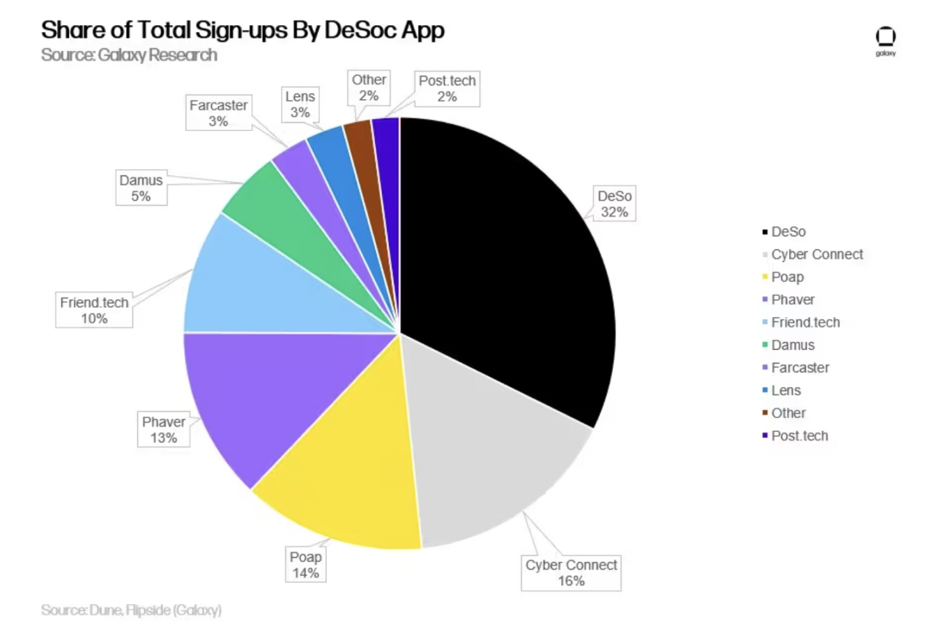 Galaxy:探讨DeSoc应用的演变周期与发展趋势