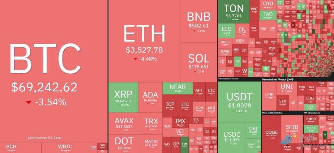 重磅CPI出炉前，BTC「先跌为敬」