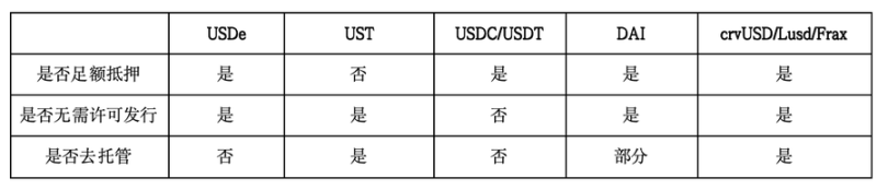 足额抵押的半中心化稳定币USDe会带来哪些潜在风险？