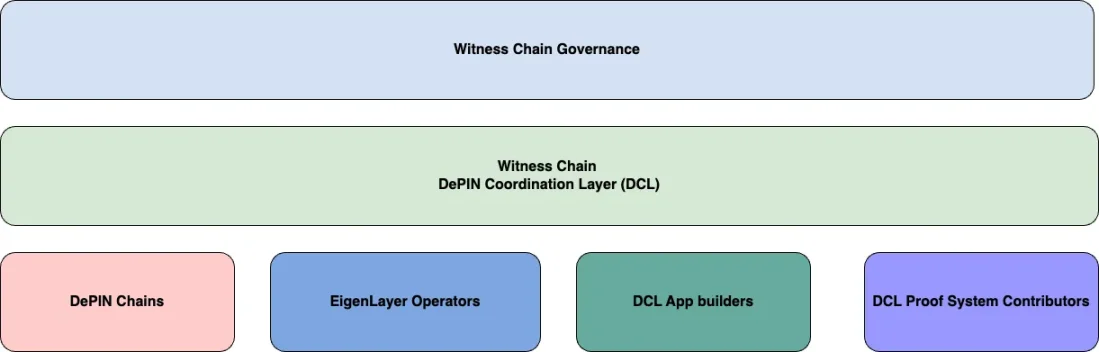 EigenLayer第一批AVS能提供哪些真实用例？