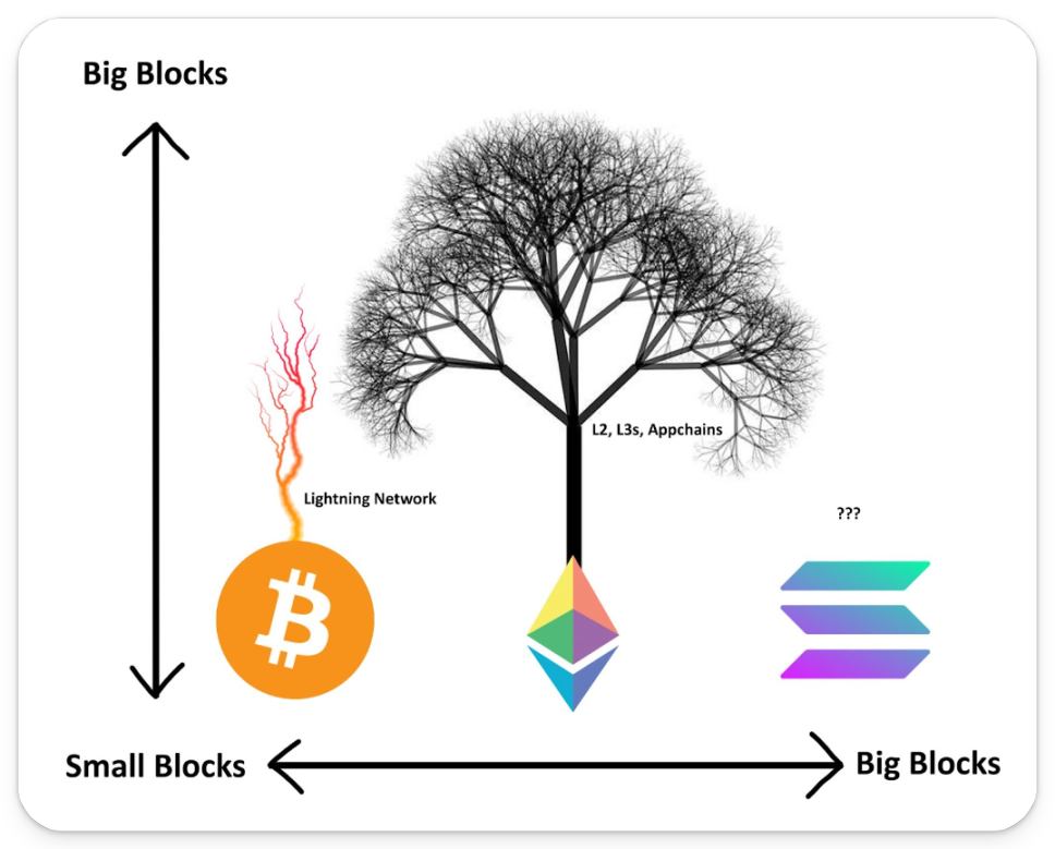 Bankless：以太坊统一架构的协同效应