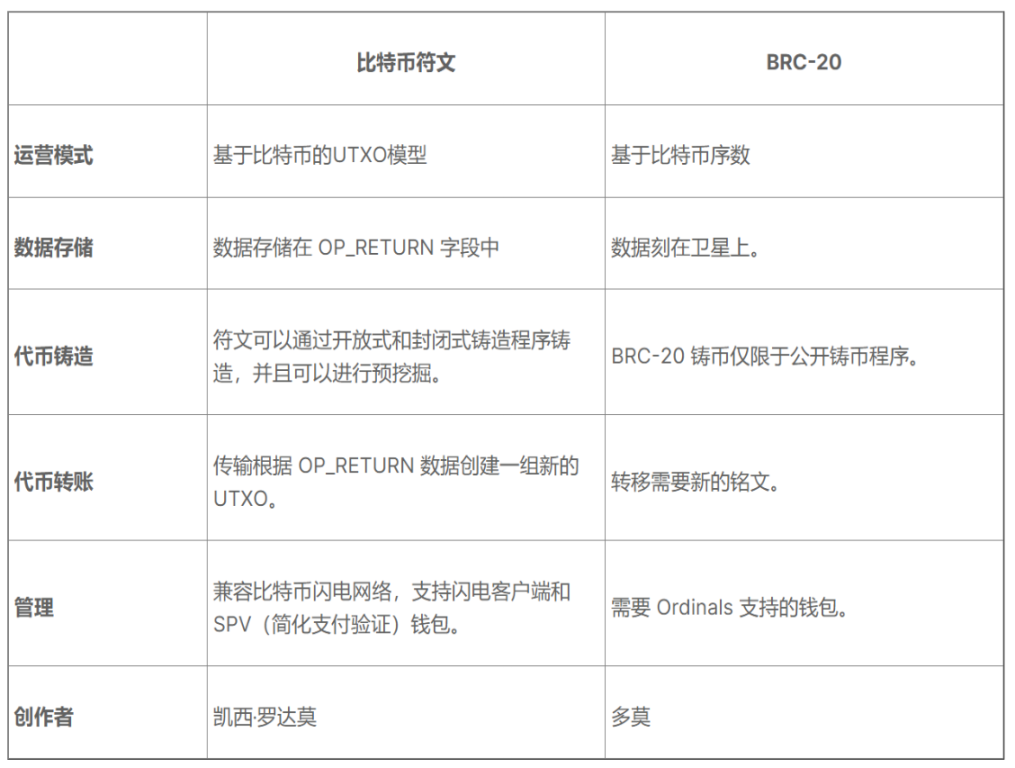 比特币上的符文是什么？比特币上的新同质代币协议？