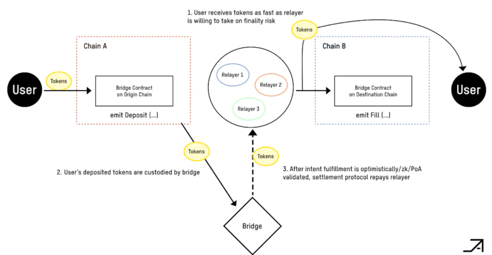 介绍ERC-7683：Uniswap与Across联合制定的跨链意图新标准