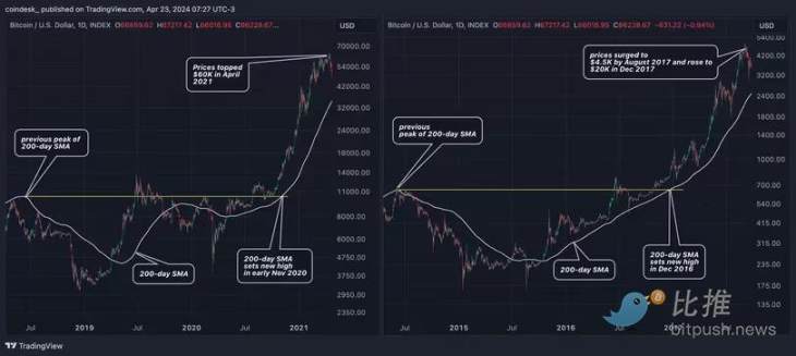 又一看涨信号？比特币200日均线逼近历史新高