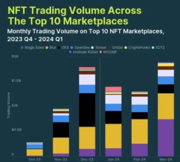 NFT一季度市场研究报告：交易量激增，Magic Eden崛起