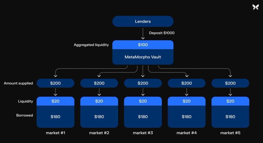 Delphi：模块化借贷是DeFi货币市场的下一阶段