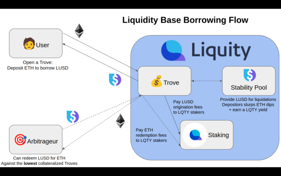 Liquity探索：去中心化借贷协议的革新与机遇