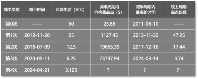 比特币「减半」不足20天，用数据「刻舟求剑」还灵不灵？