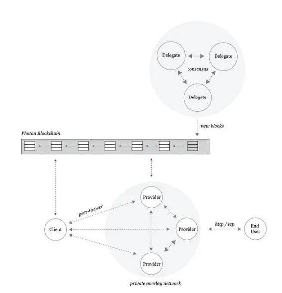Akash Network：开启去中心化云计算的新纪元