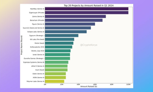 加密VC 2024 Q1数据分析：哪些叙事被看好？