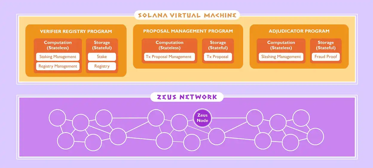 读懂Zeus Network：将比特币的流动性带到Solana网络