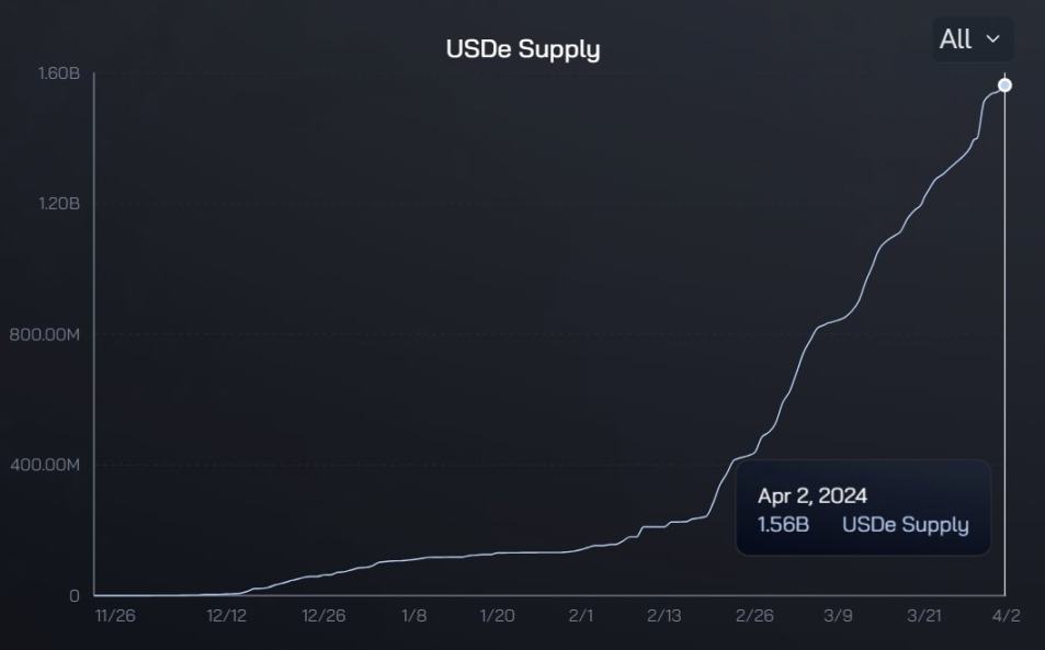 Maker/USDe「双赢」背后，一场收割贪婪的牛市游戏？