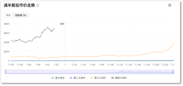 比特币「减半」不足20天，用数据「刻舟求剑」还灵不灵？