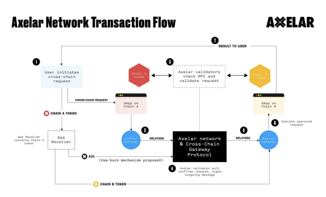RWA风劲吹，隐藏在Axelar身后的「RWA跨链流动性枢纽」