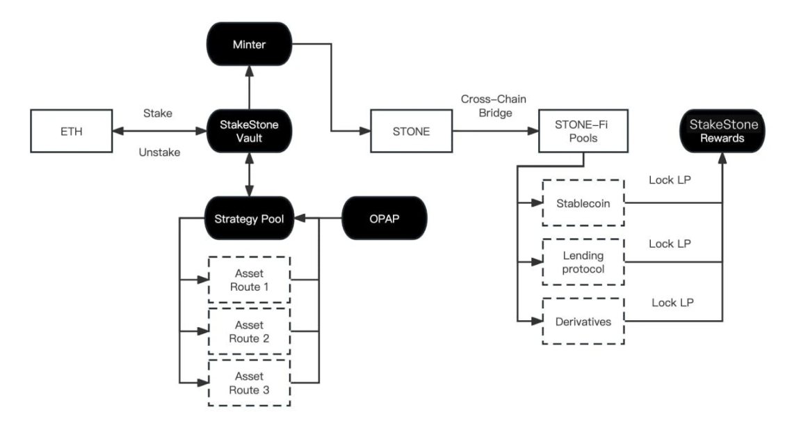 获币安、OKX双重扶持，一文读懂全链LSD协议StakeStone