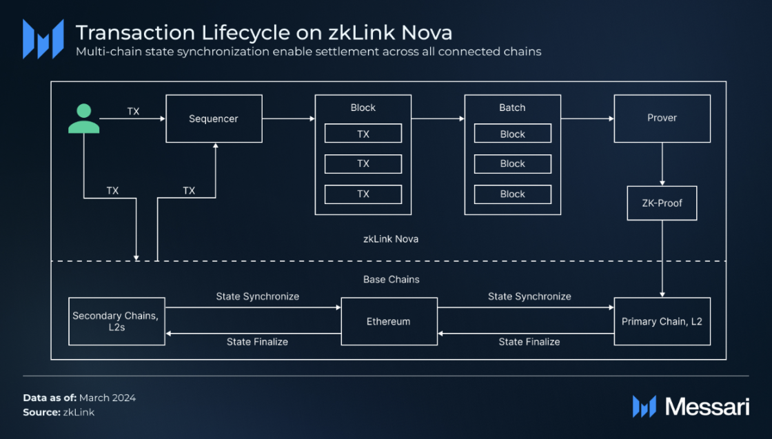 全面了解zkLink：多链交易解决方案