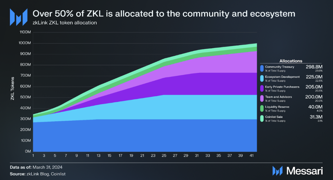 全面了解zkLink：多链交易解决方案