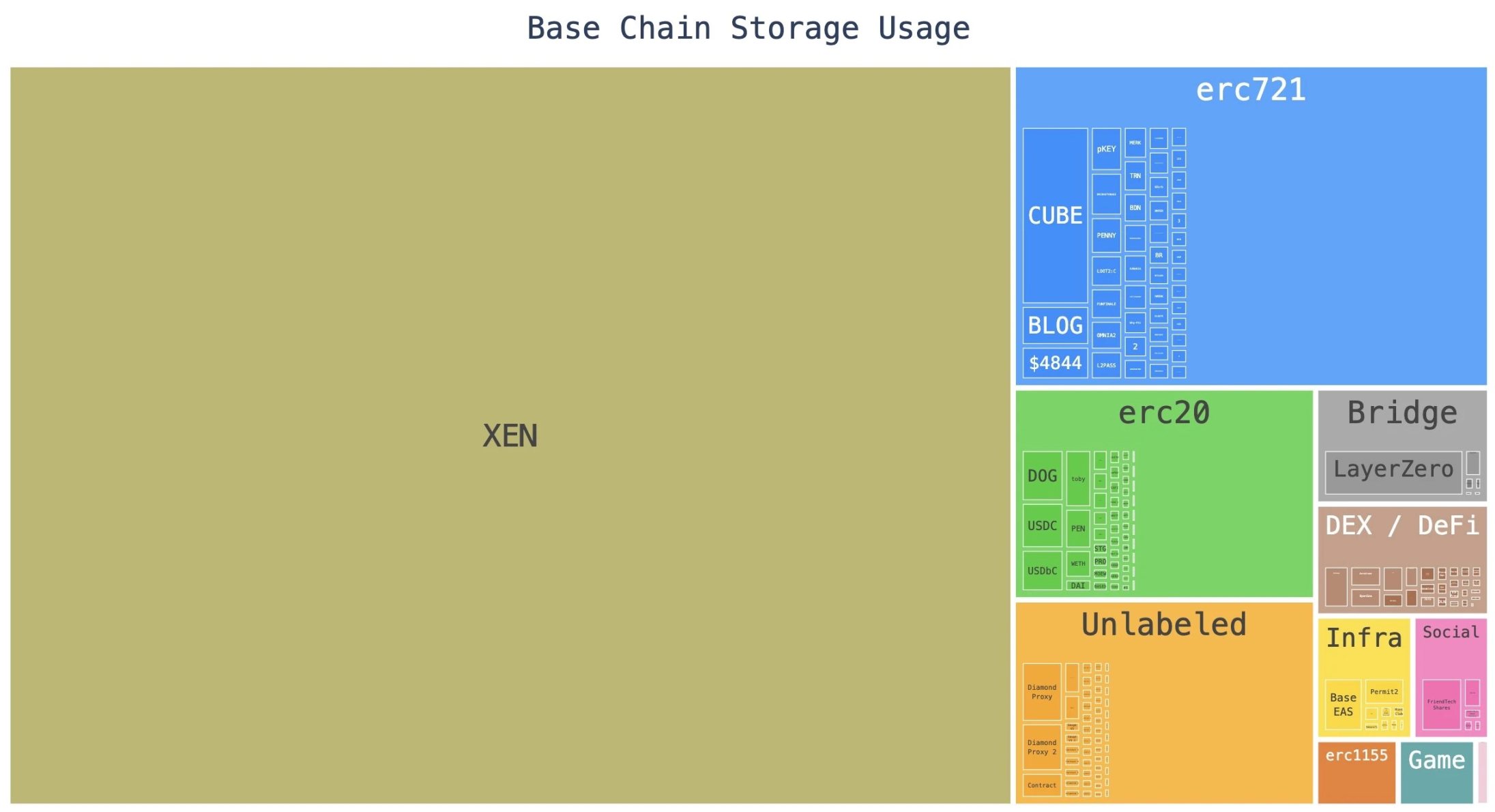 从Base链开始,简析EVM网络占用问题