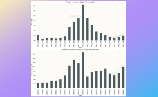 加密VC 2024 Q1数据分析：哪些叙事被看好？