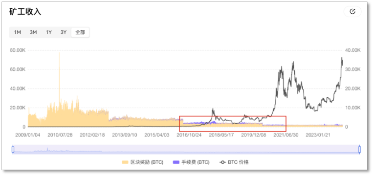 比特币「减半」不足20天，用数据「刻舟求剑」还灵不灵？