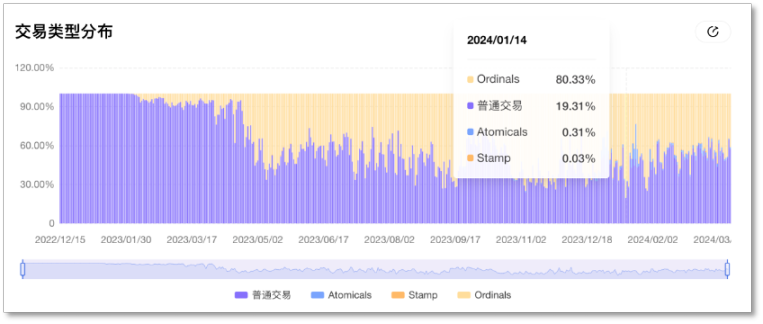 比特币「减半」不足20天，用数据「刻舟求剑」还灵不灵？