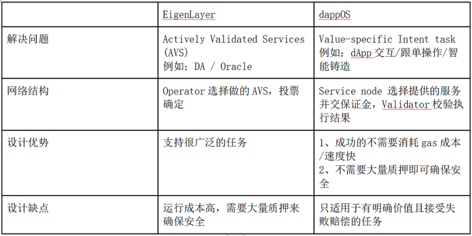 LD Capital:探析dappOS,意图中心基建的蓬勃发展