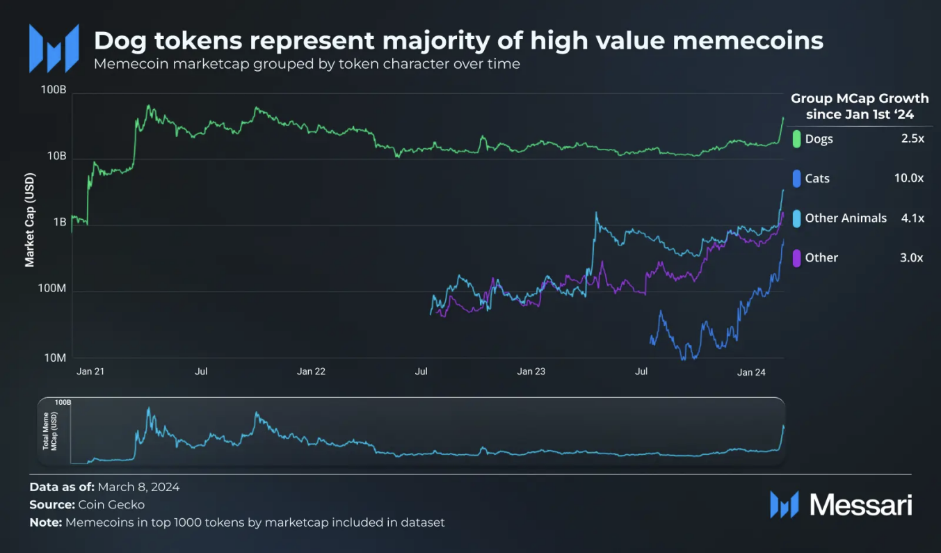 Memecoin研究报告：从戏谑文化到千亿美元赛道