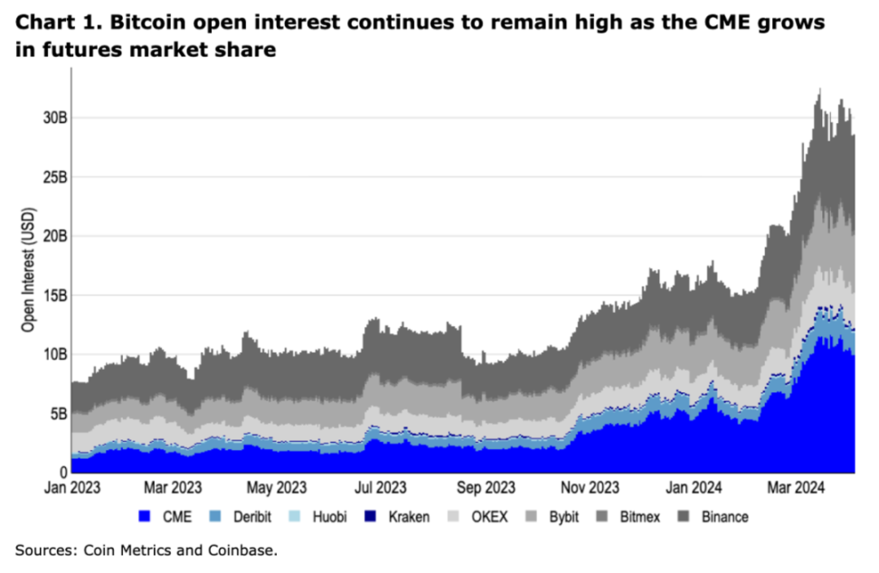 Coinbase：比特币减半前市场还会有哪些表现？