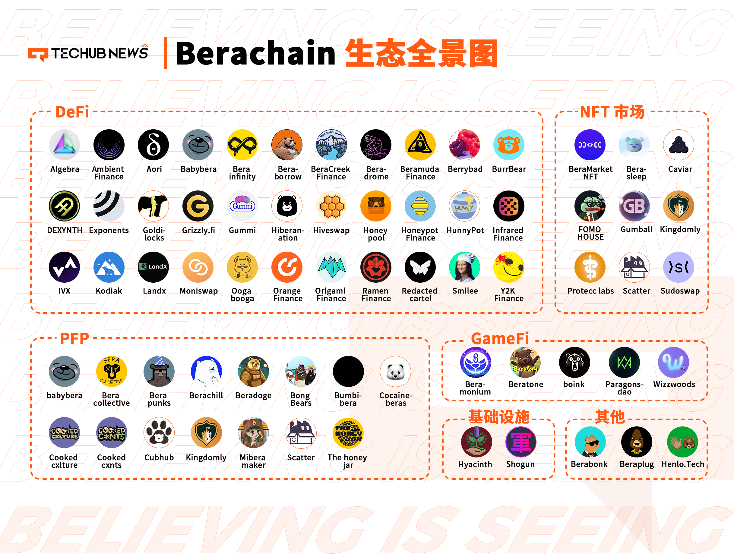 Berachain生态盘点与潜在机会探索