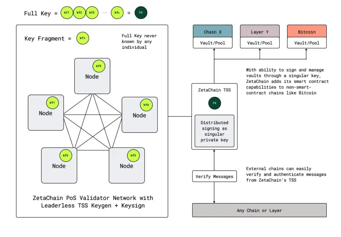 以ZetaChain为例，解读Omnichain是如何实现链抽象的