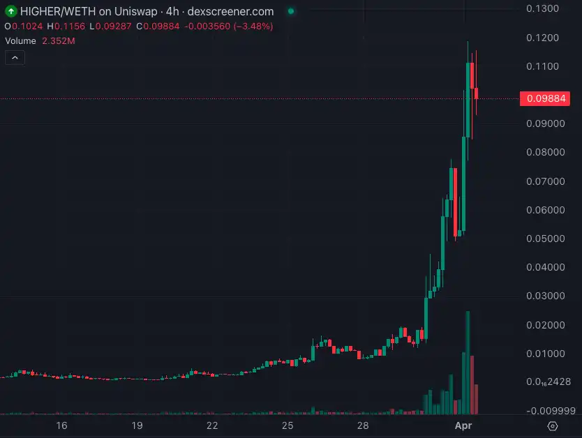 Base生态的meme热，蔓延到了Zora和Degen Chain上