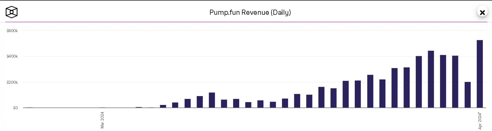 神盘频出，Solana最大Meme发射平台Pump.fun是何来头？