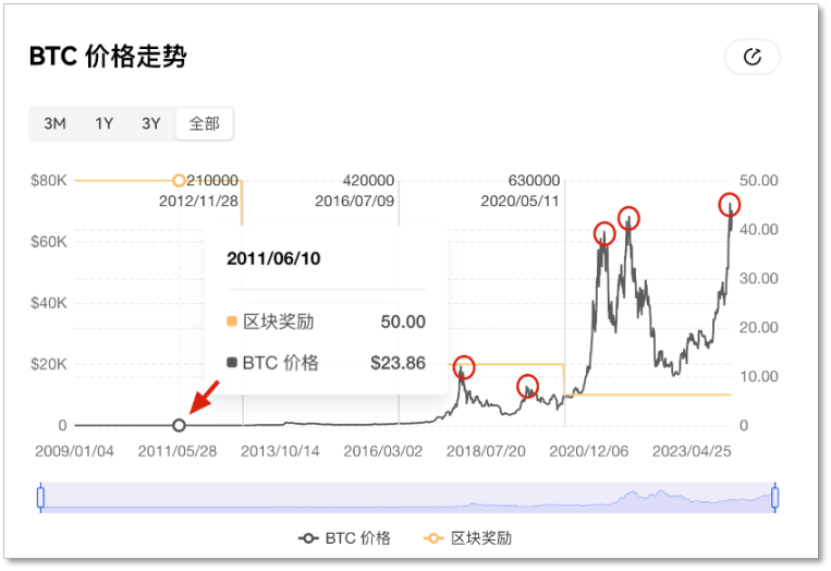 比特币「减半」不足20天，用数据「刻舟求剑」还灵不灵？