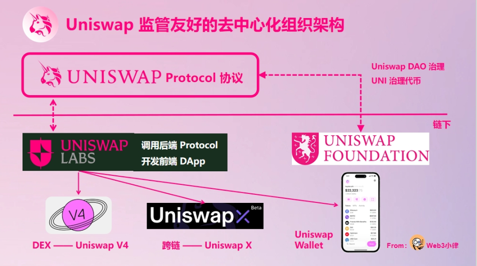 SEC打算向Uniswap Labs提起一个不可能赢的诉讼？