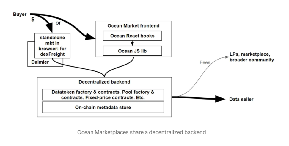 详解Ocean Protocol：一个去中心化的数据交易平台