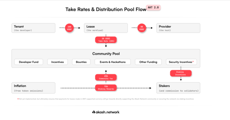 Akash Network：开启去中心化云计算的新纪元