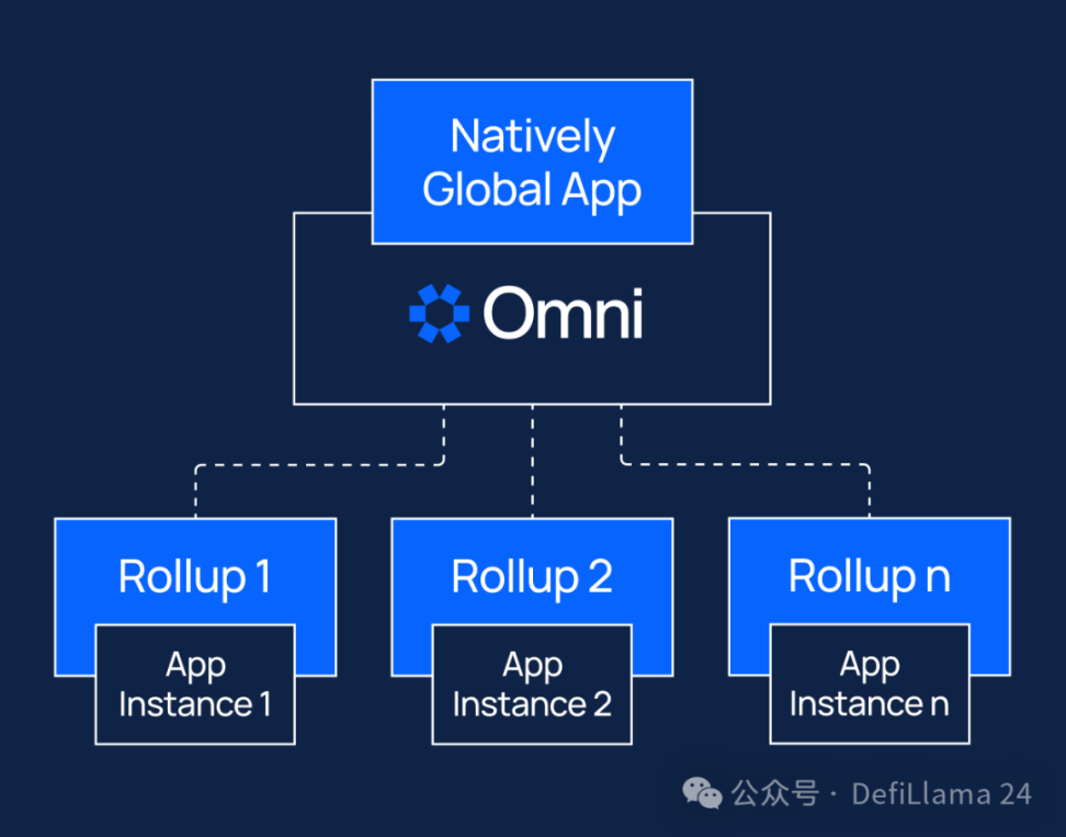 读懂币安Launchpool新项目Omni Network：新一代通信协议