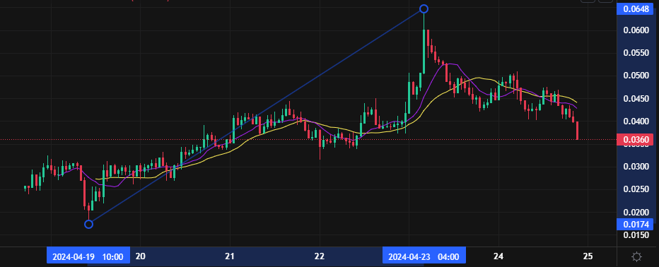 Coincall山寨币期权一周播报（4.17~4.24）