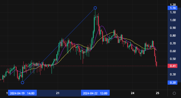 Coincall山寨币期权一周播报（4.17~4.24）