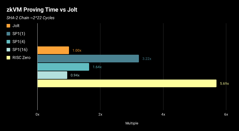 a16z Crypto最新发布zkVM解决方案Jolt会带来哪些变化？