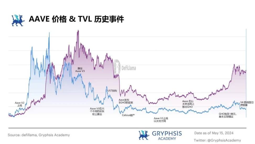 从ETHLend到Aave V4：借贷龙头的生态建成计划