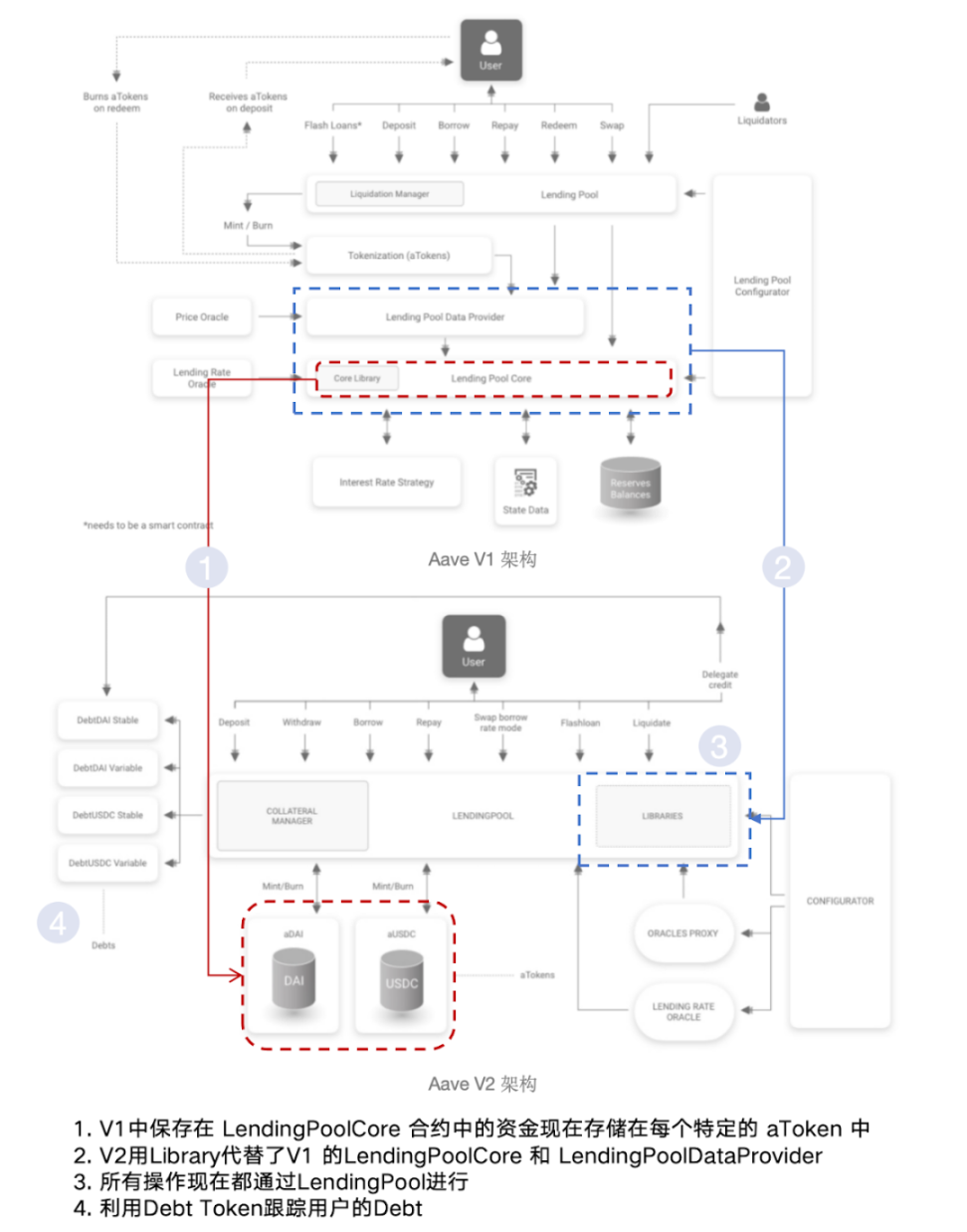 从ETHLend到Aave V4：借贷龙头的生态建成计划