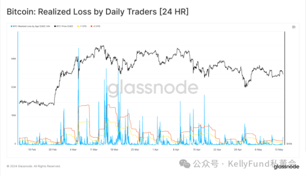 Glassnode：破晓可期，多角度数据暗示市场可能已达到局部低点