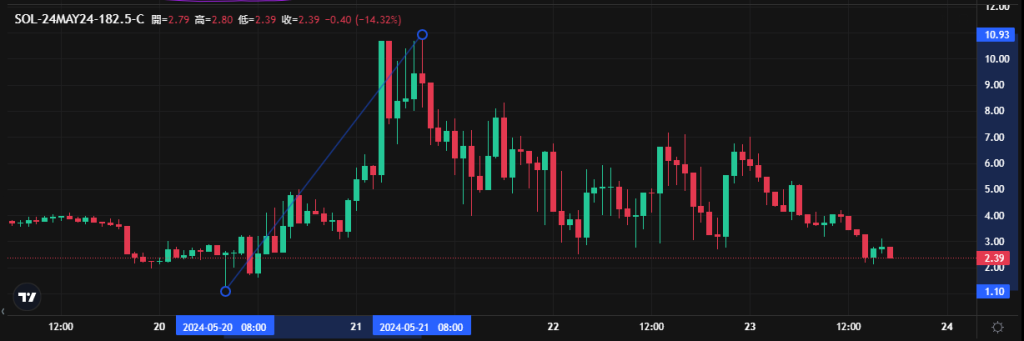 Coincall山寨币期权一周播报（5.17~5.23）