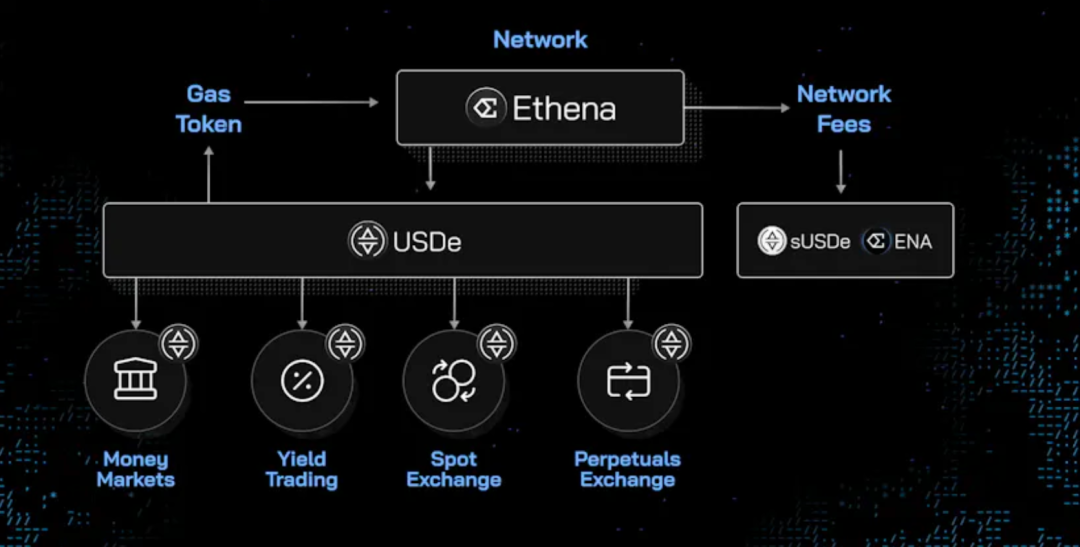 Ethena 2024路线图:我们将如何夺取加密货币的圣杯